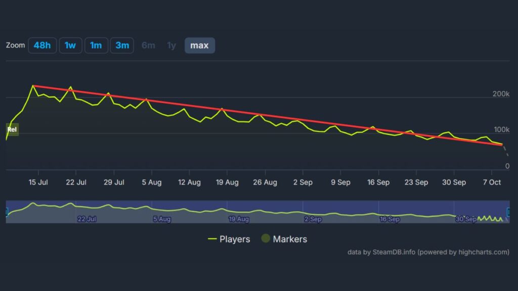 The Once Human player base shown on a chart in SteamDB