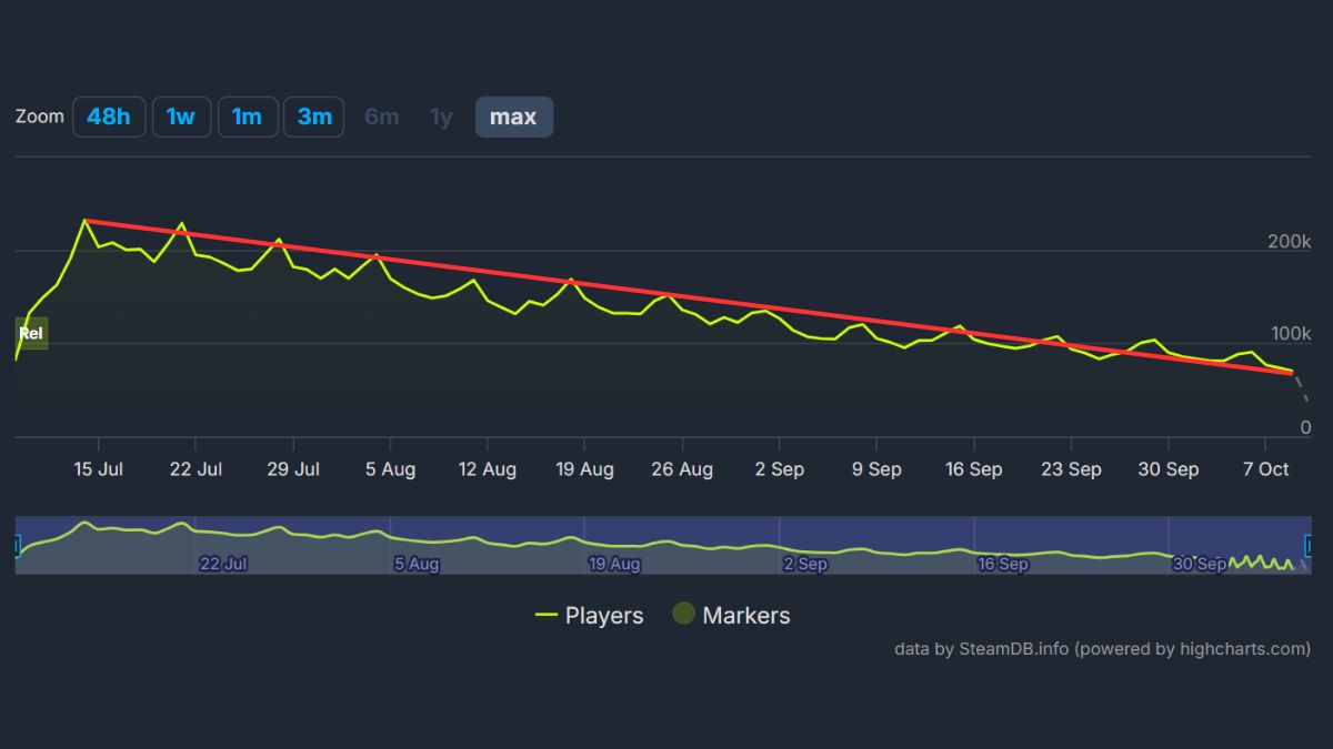 Why is Once Human losing so many players?